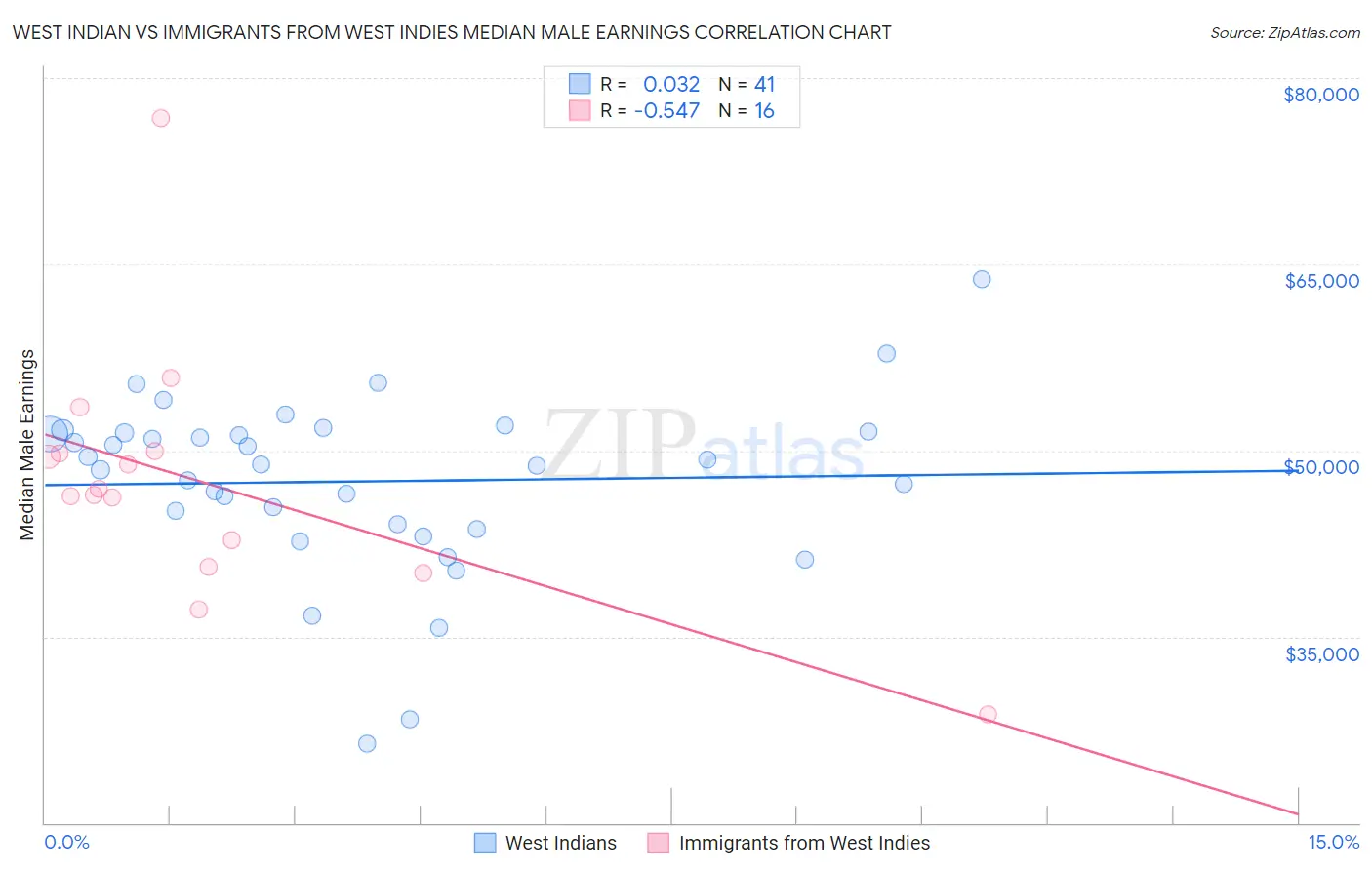 West Indian vs Immigrants from West Indies Median Male Earnings