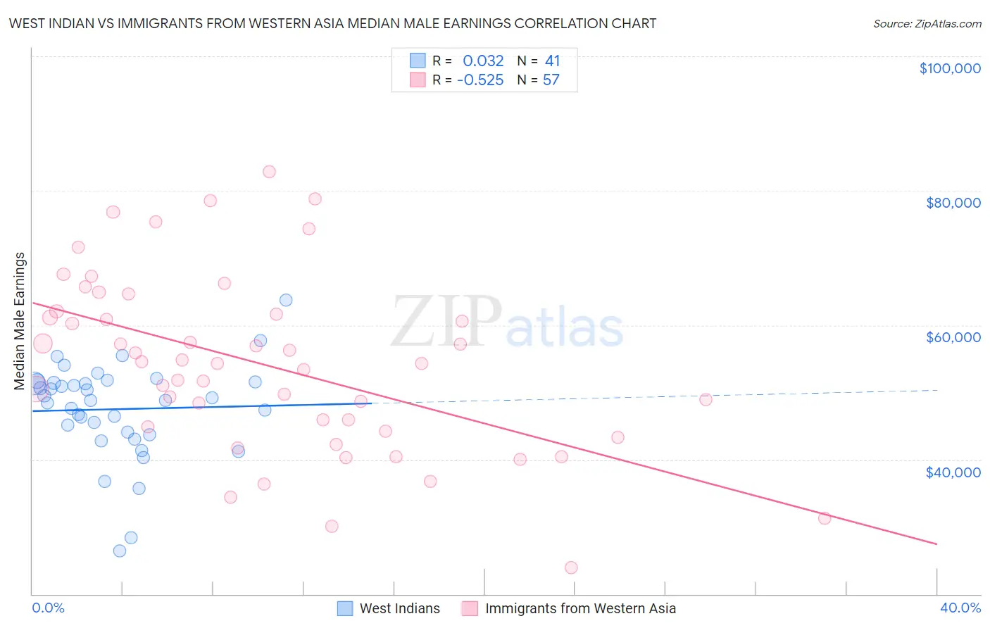 West Indian vs Immigrants from Western Asia Median Male Earnings