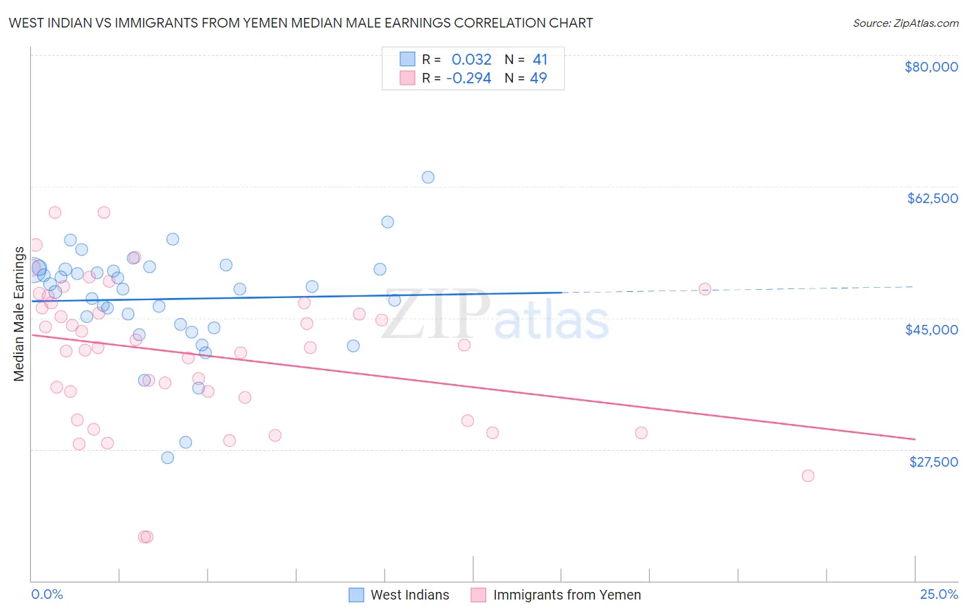 West Indian vs Immigrants from Yemen Median Male Earnings