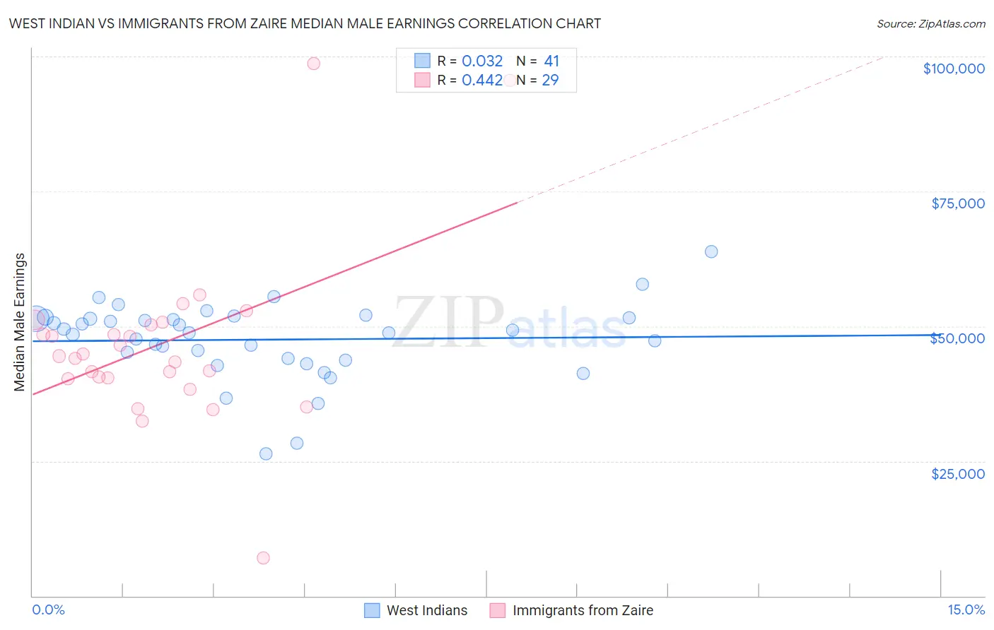 West Indian vs Immigrants from Zaire Median Male Earnings