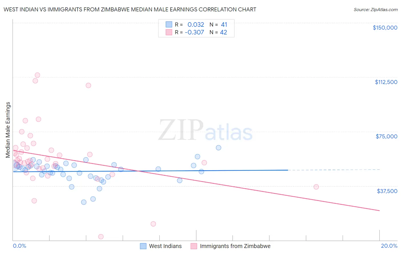 West Indian vs Immigrants from Zimbabwe Median Male Earnings