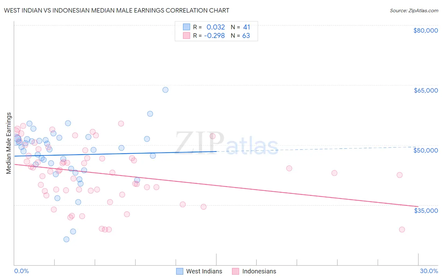 West Indian vs Indonesian Median Male Earnings