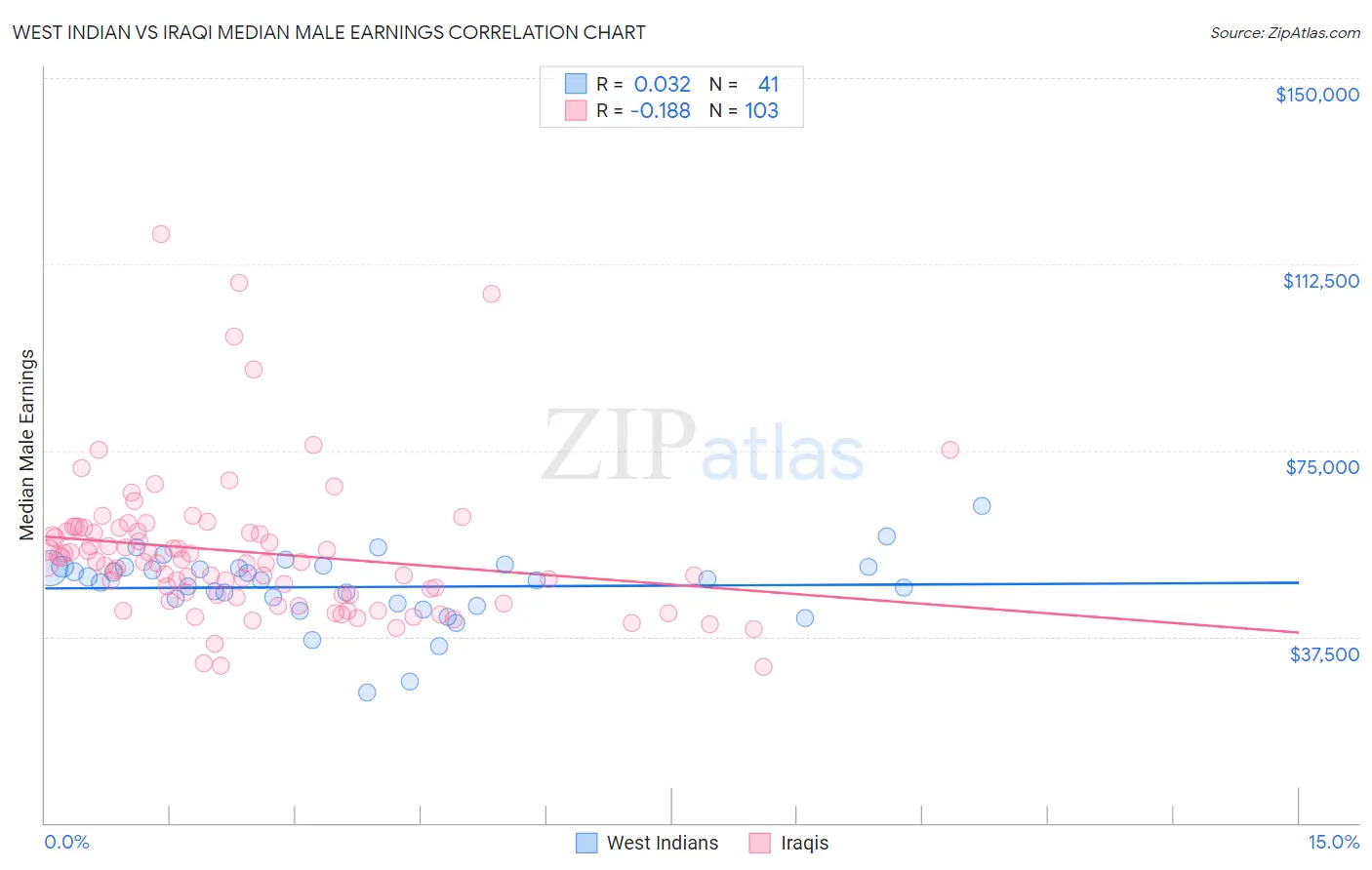 West Indian vs Iraqi Median Male Earnings