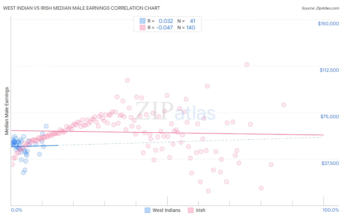 West Indian vs Irish Median Male Earnings