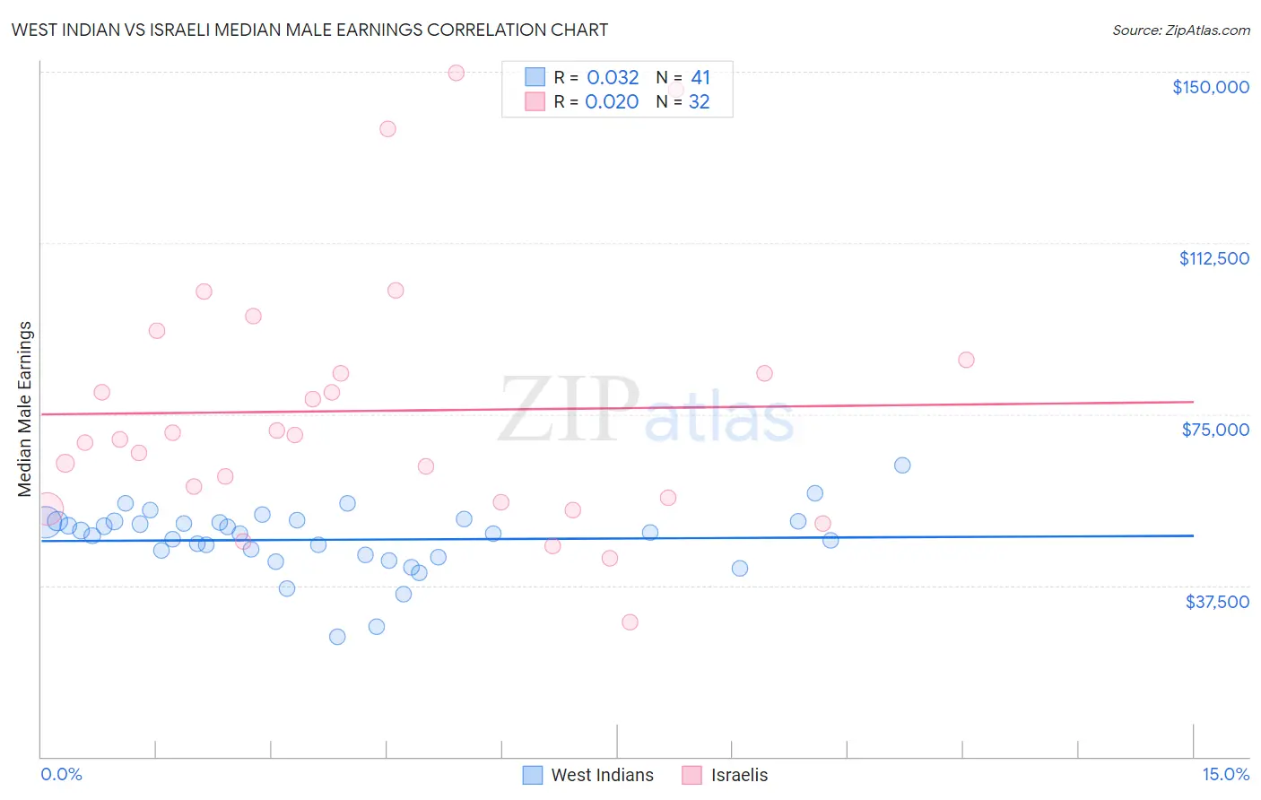 West Indian vs Israeli Median Male Earnings