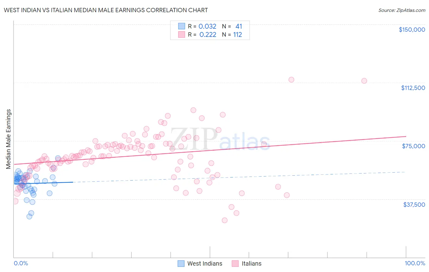 West Indian vs Italian Median Male Earnings