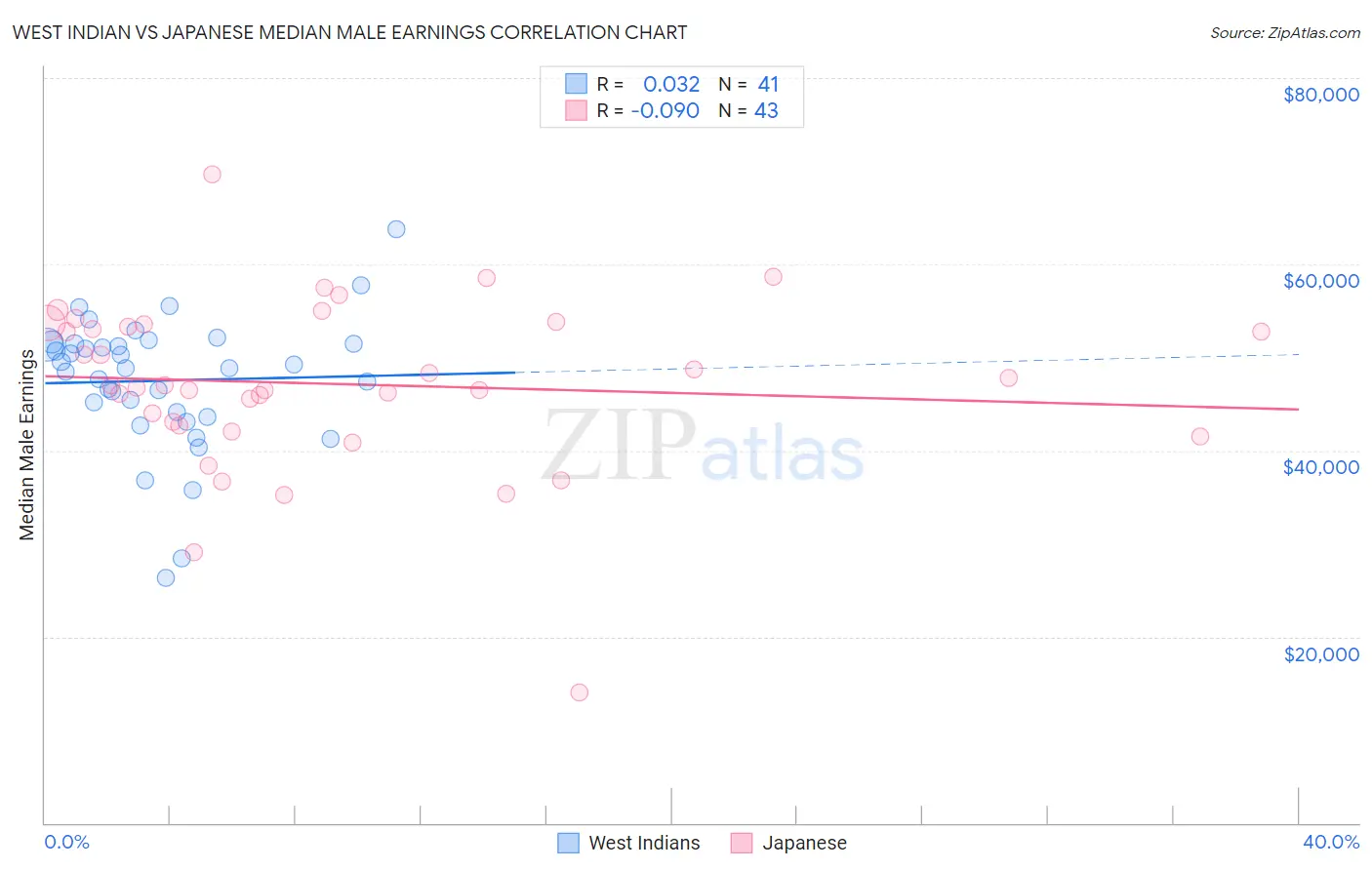 West Indian vs Japanese Median Male Earnings
