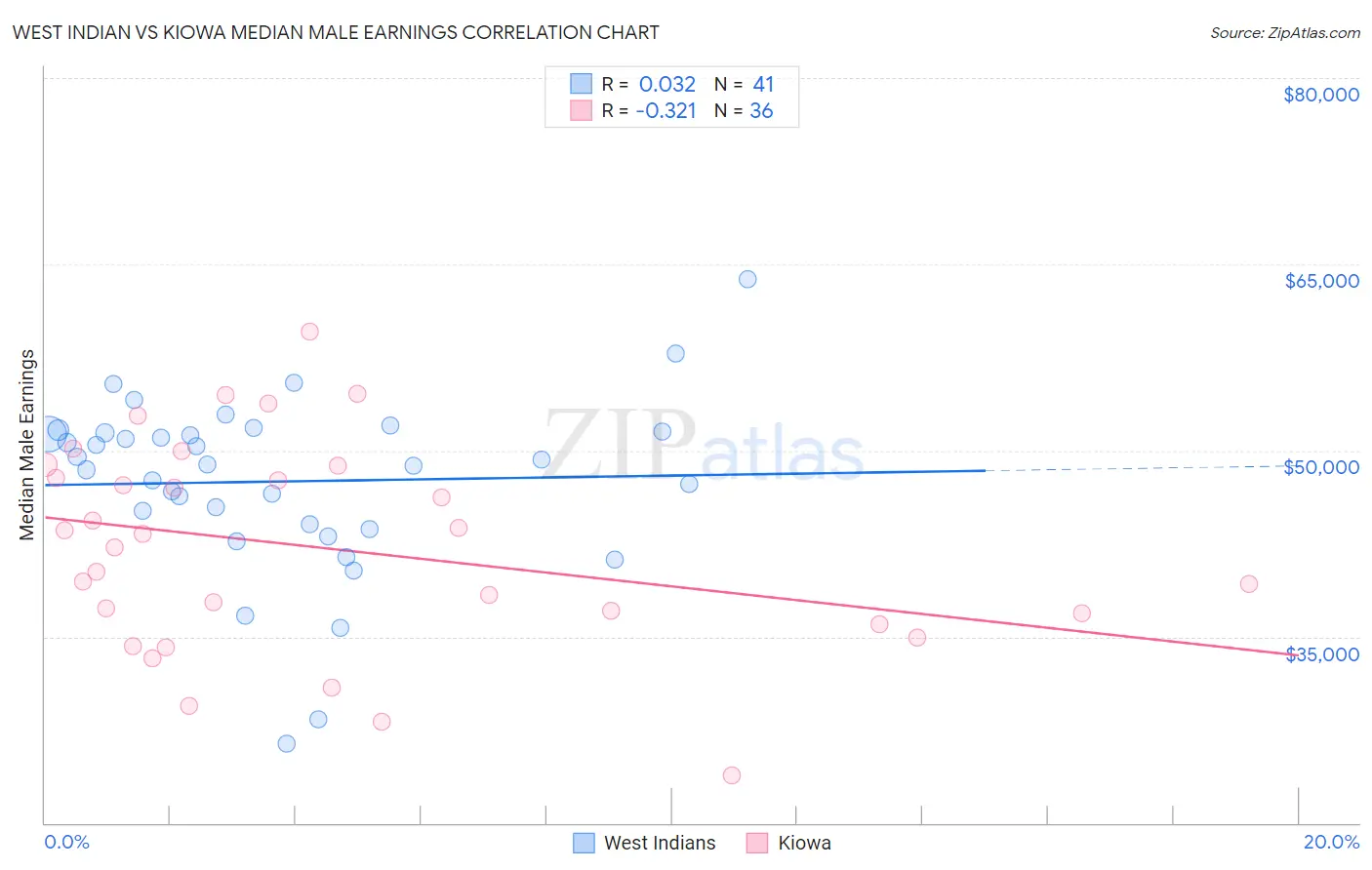West Indian vs Kiowa Median Male Earnings