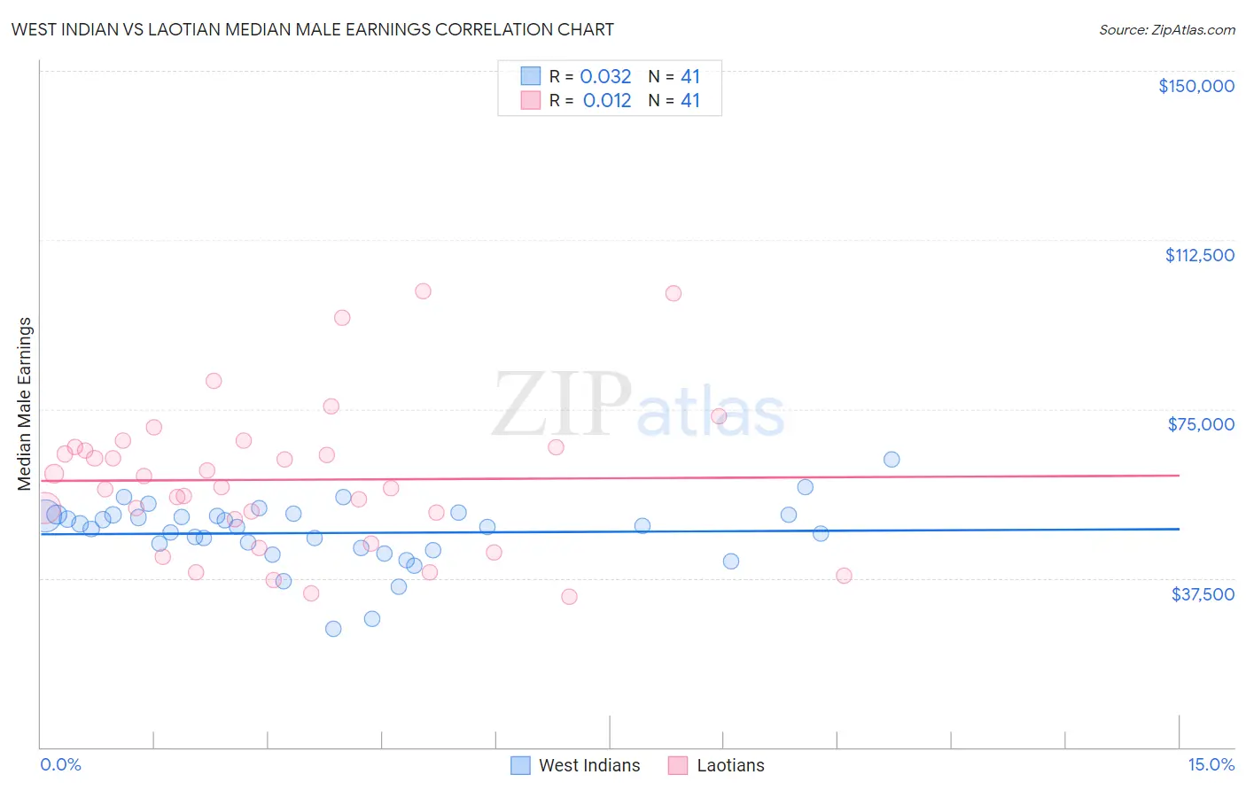West Indian vs Laotian Median Male Earnings