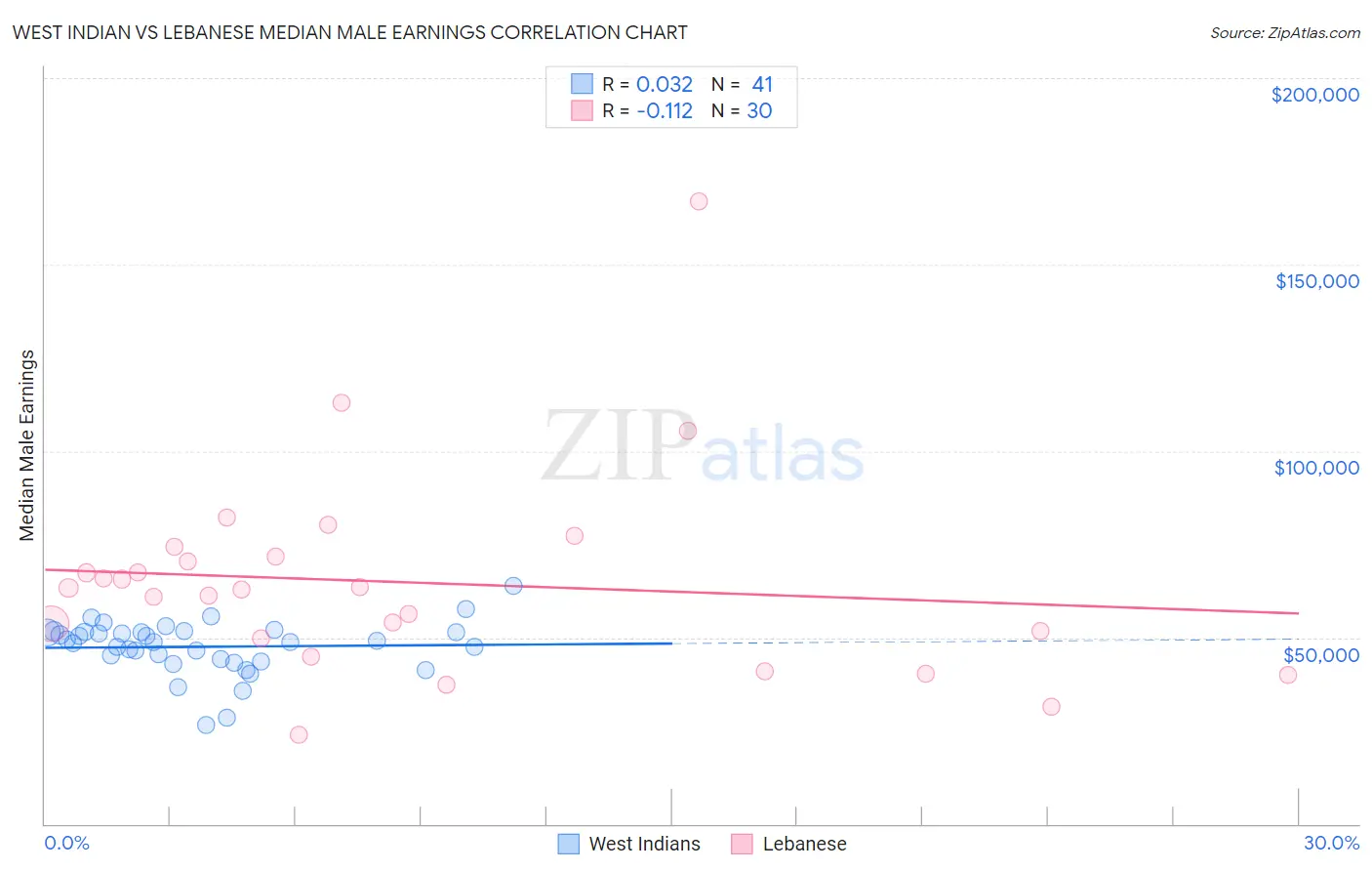 West Indian vs Lebanese Median Male Earnings