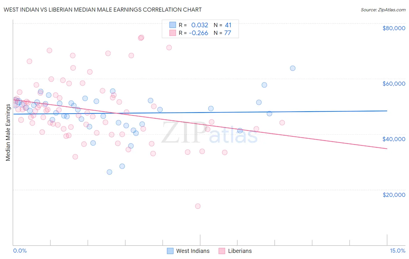West Indian vs Liberian Median Male Earnings