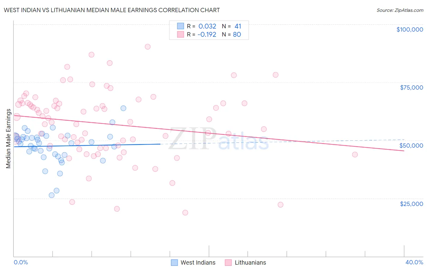 West Indian vs Lithuanian Median Male Earnings