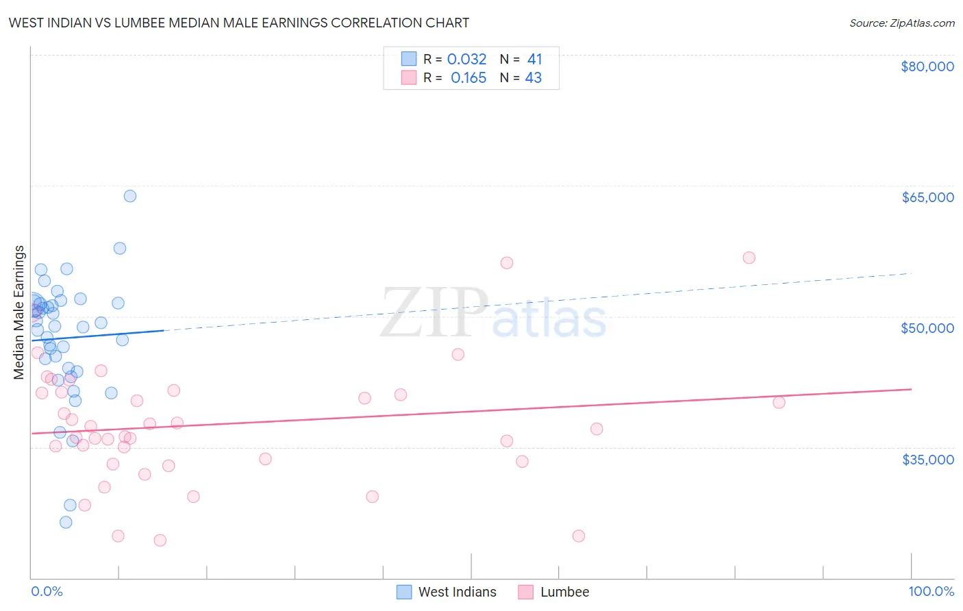 West Indian vs Lumbee Median Male Earnings