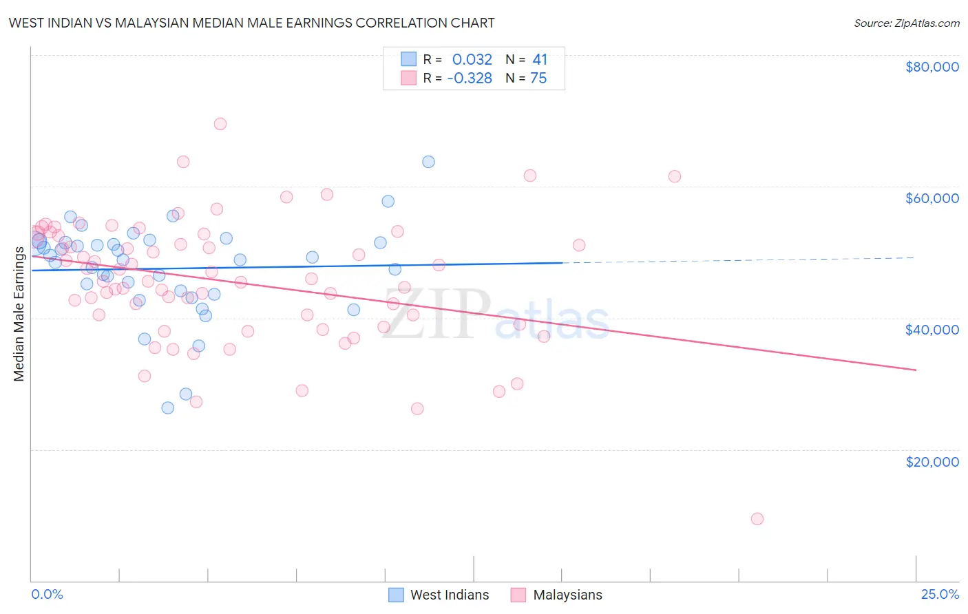 West Indian vs Malaysian Median Male Earnings