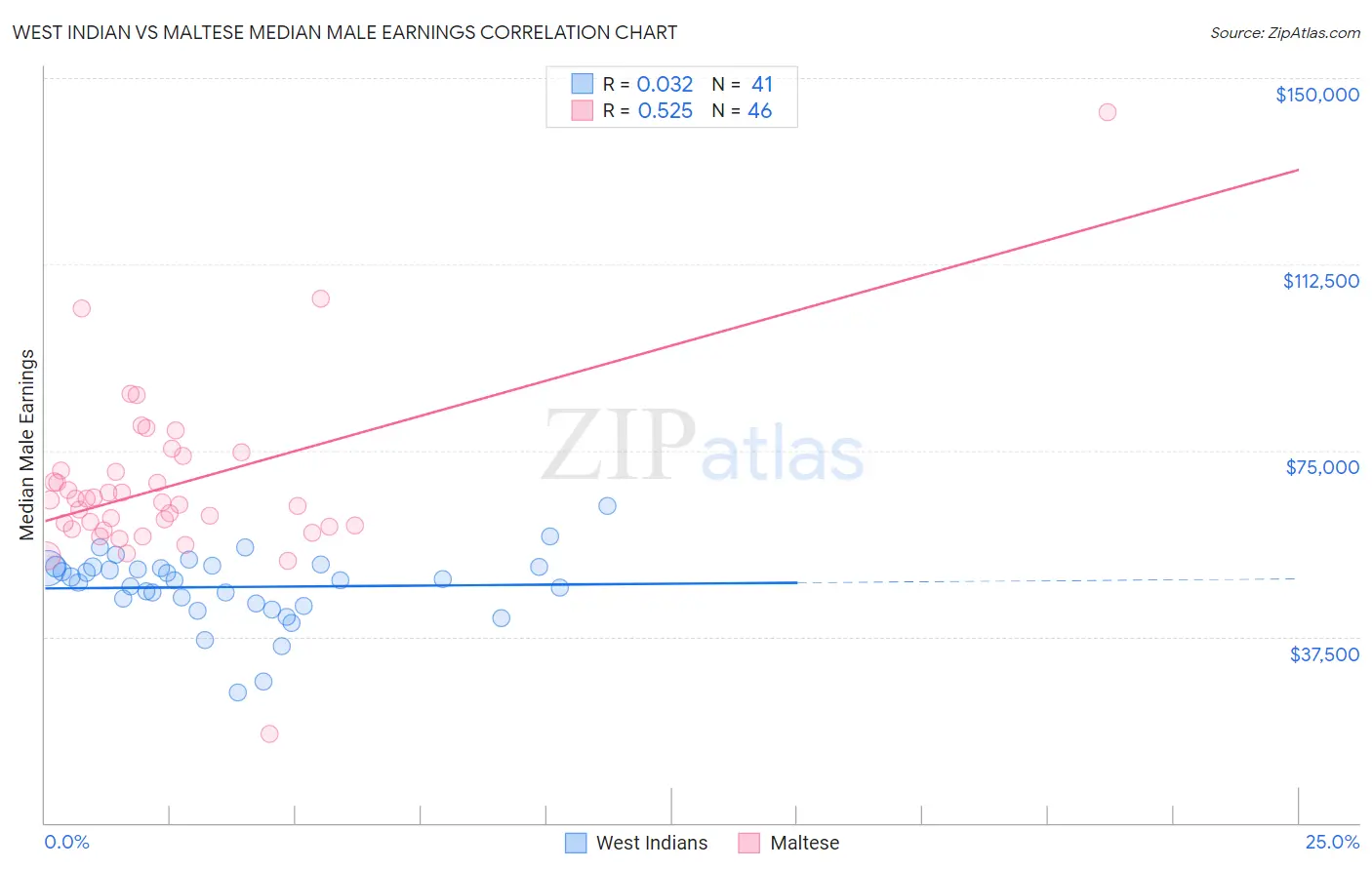 West Indian vs Maltese Median Male Earnings
