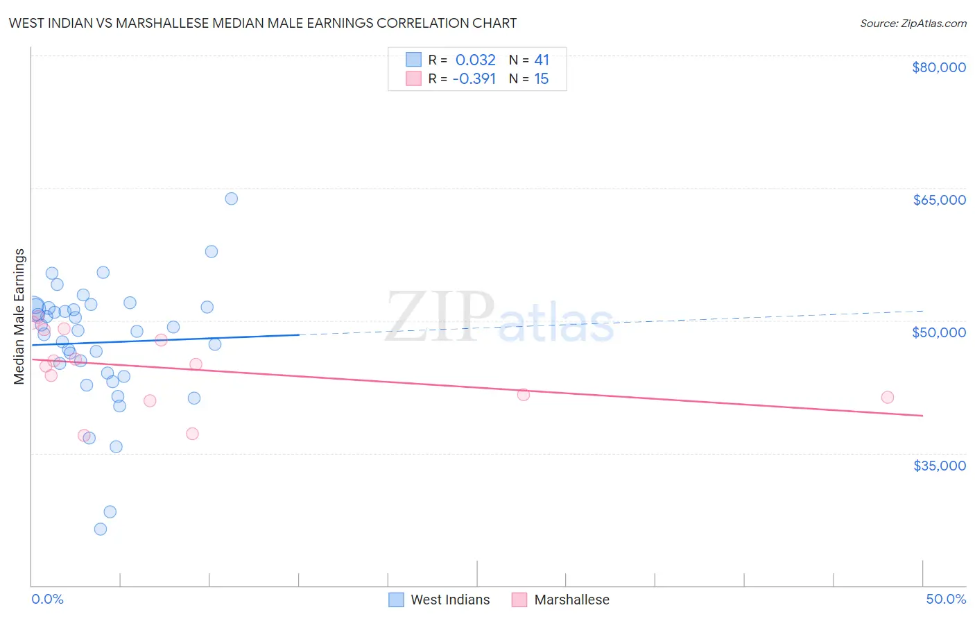 West Indian vs Marshallese Median Male Earnings