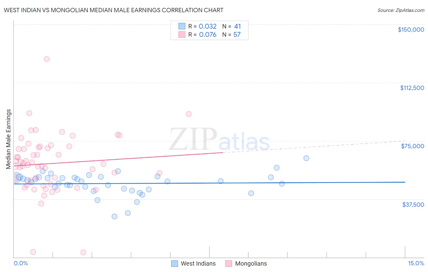 West Indian vs Mongolian Median Male Earnings