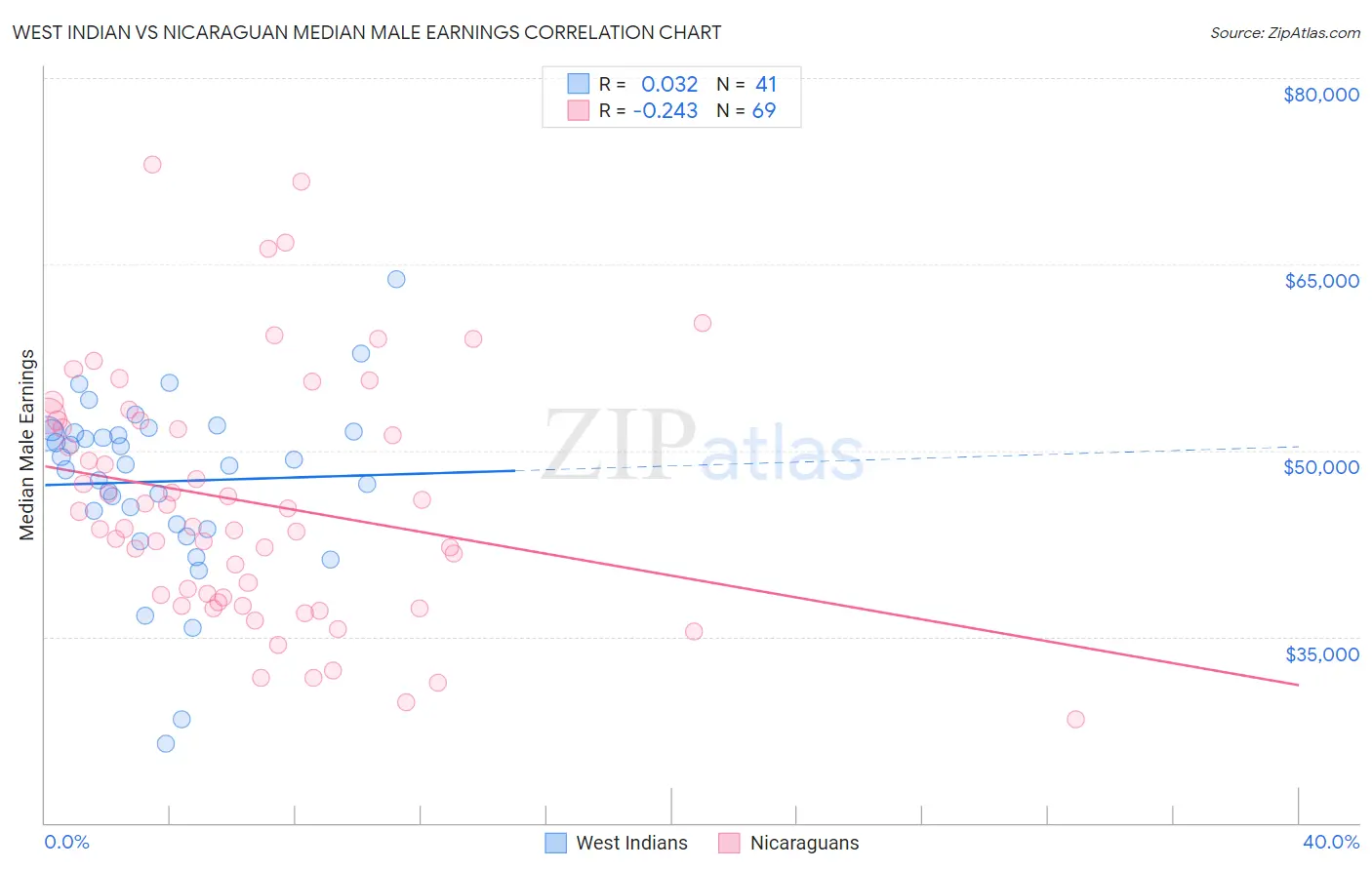 West Indian vs Nicaraguan Median Male Earnings
