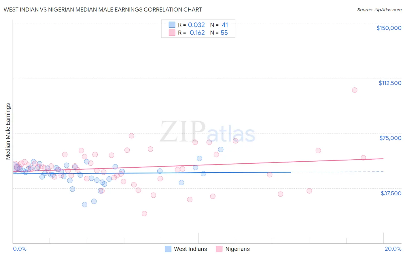 West Indian vs Nigerian Median Male Earnings