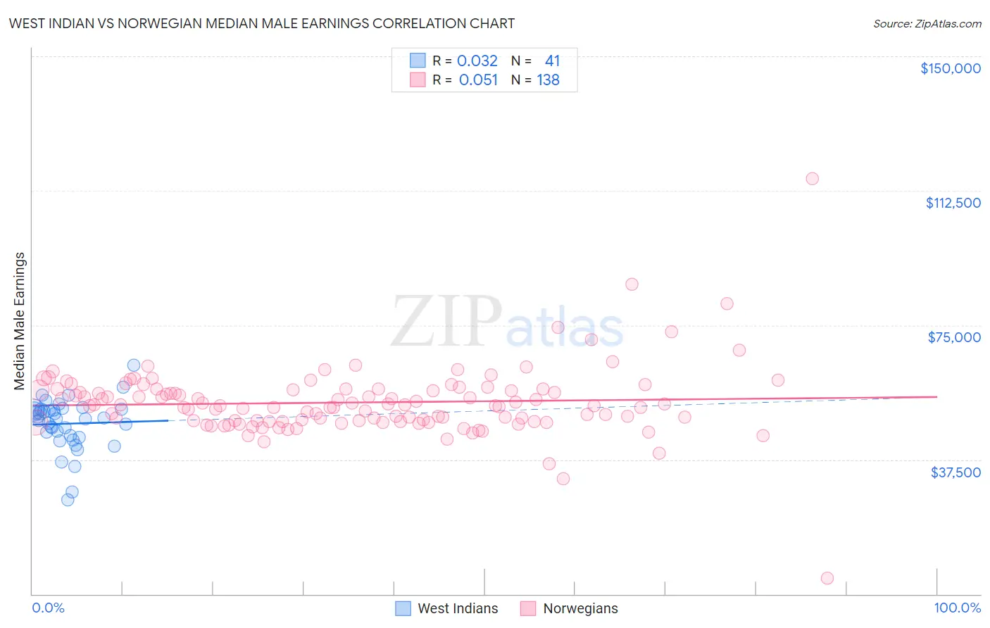 West Indian vs Norwegian Median Male Earnings