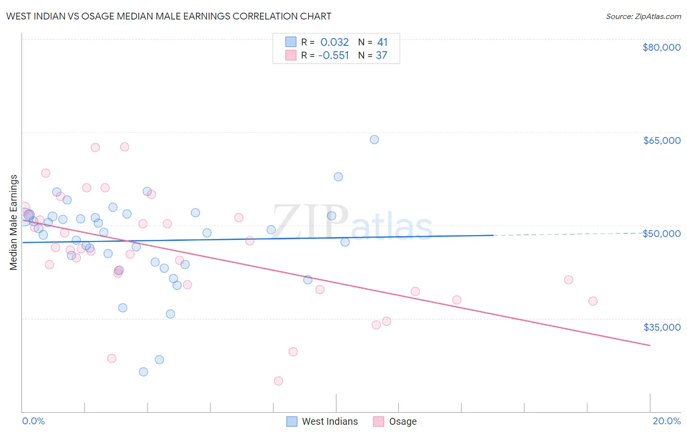 West Indian vs Osage Median Male Earnings