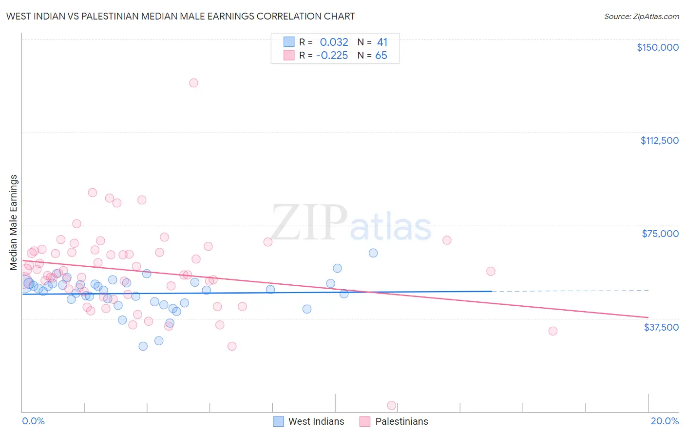 West Indian vs Palestinian Median Male Earnings