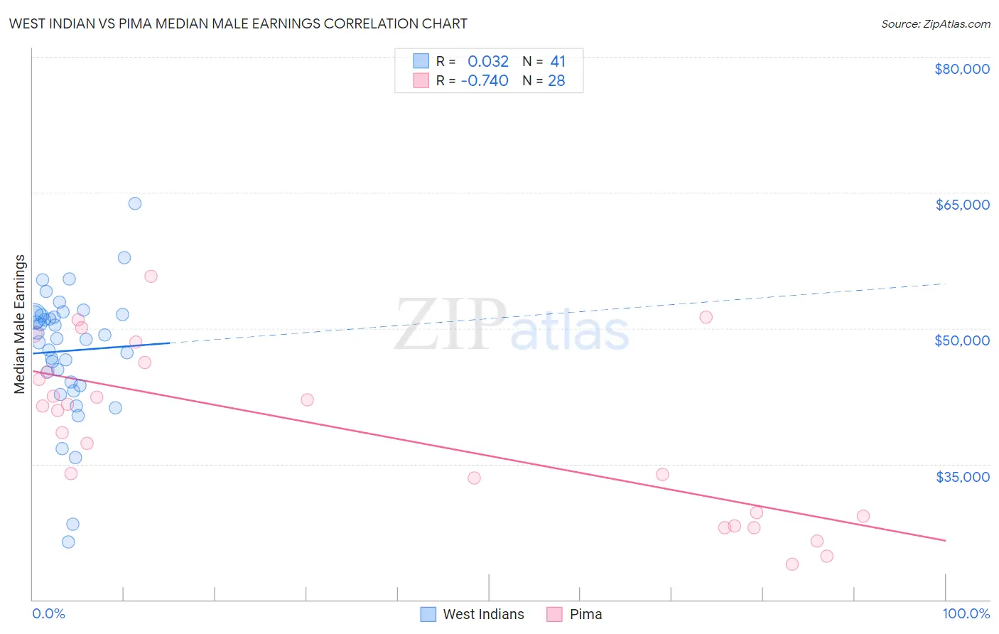 West Indian vs Pima Median Male Earnings