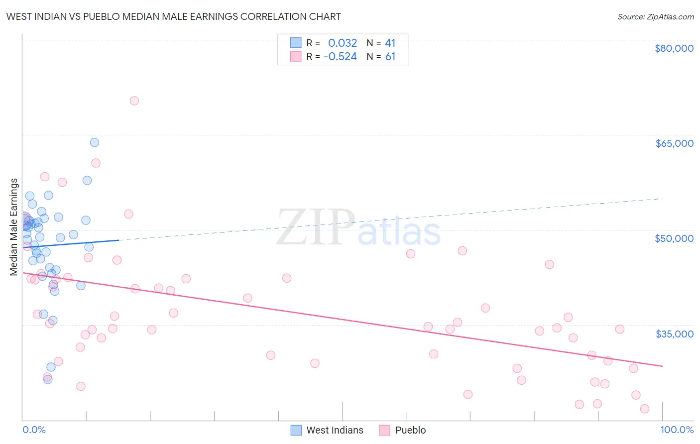 West Indian vs Pueblo Median Male Earnings
