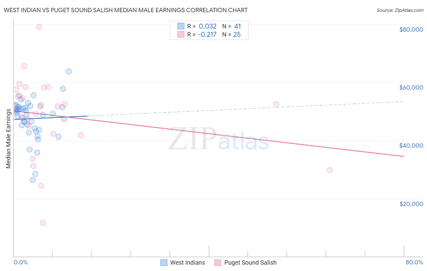 West Indian vs Puget Sound Salish Median Male Earnings