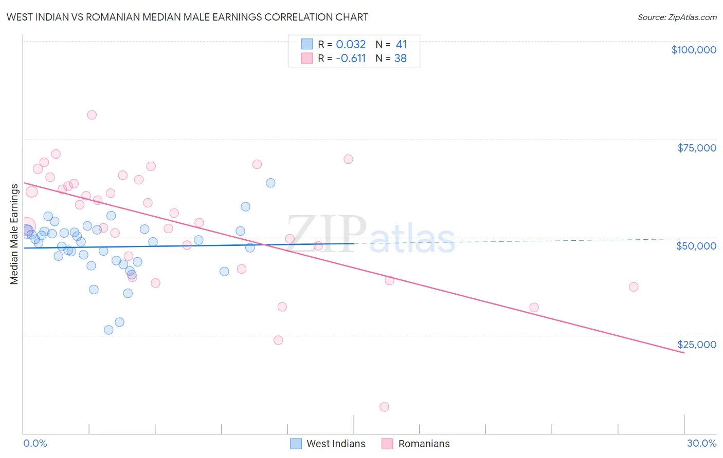 West Indian vs Romanian Median Male Earnings