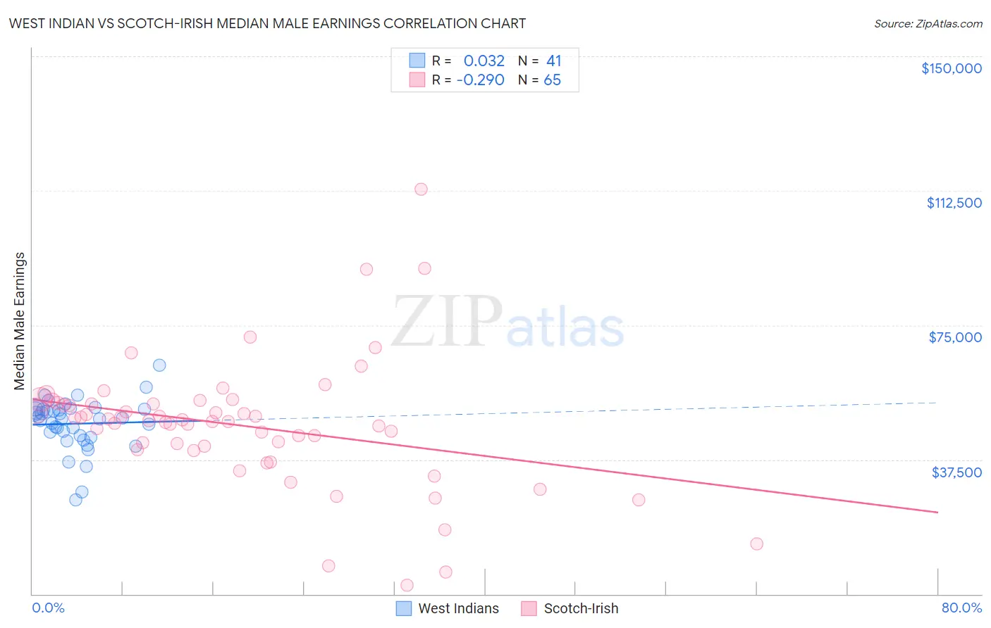 West Indian vs Scotch-Irish Median Male Earnings