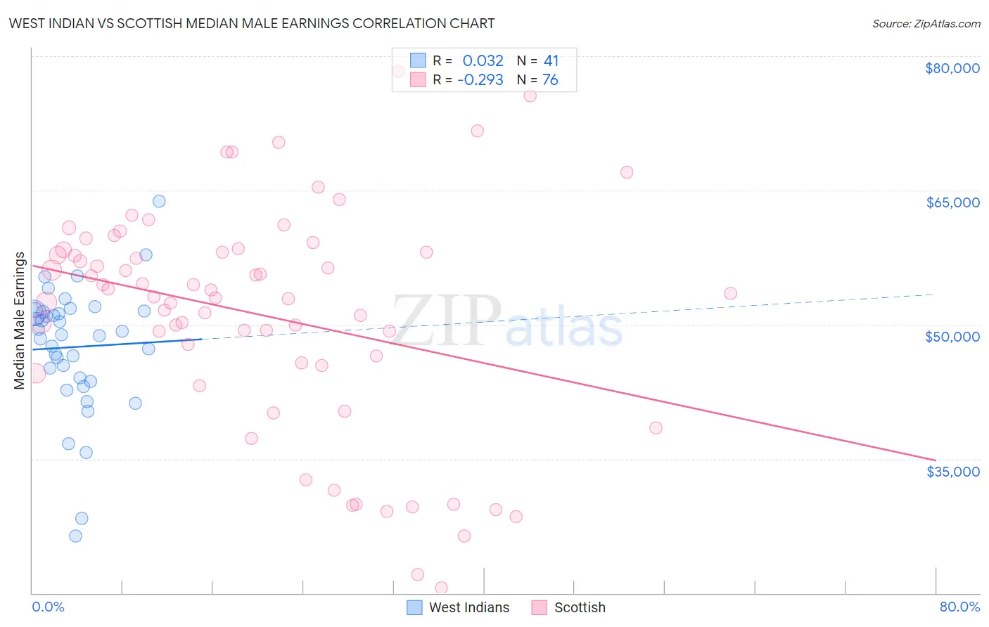 West Indian vs Scottish Median Male Earnings