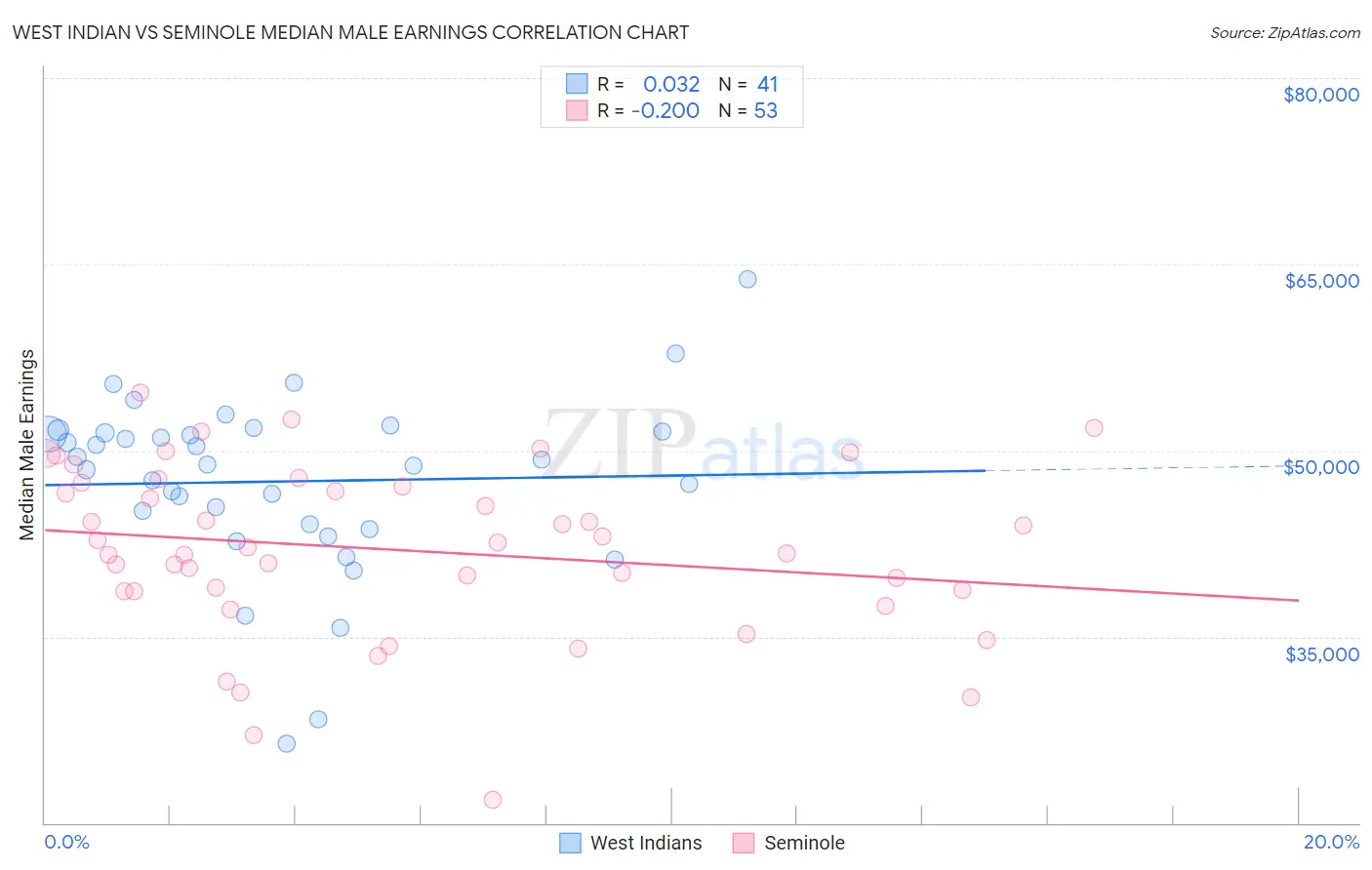 West Indian vs Seminole Median Male Earnings