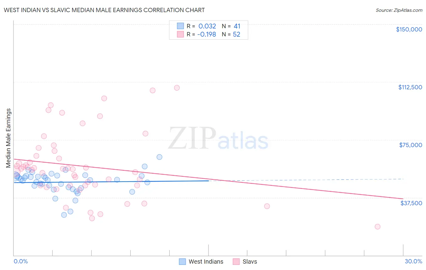 West Indian vs Slavic Median Male Earnings