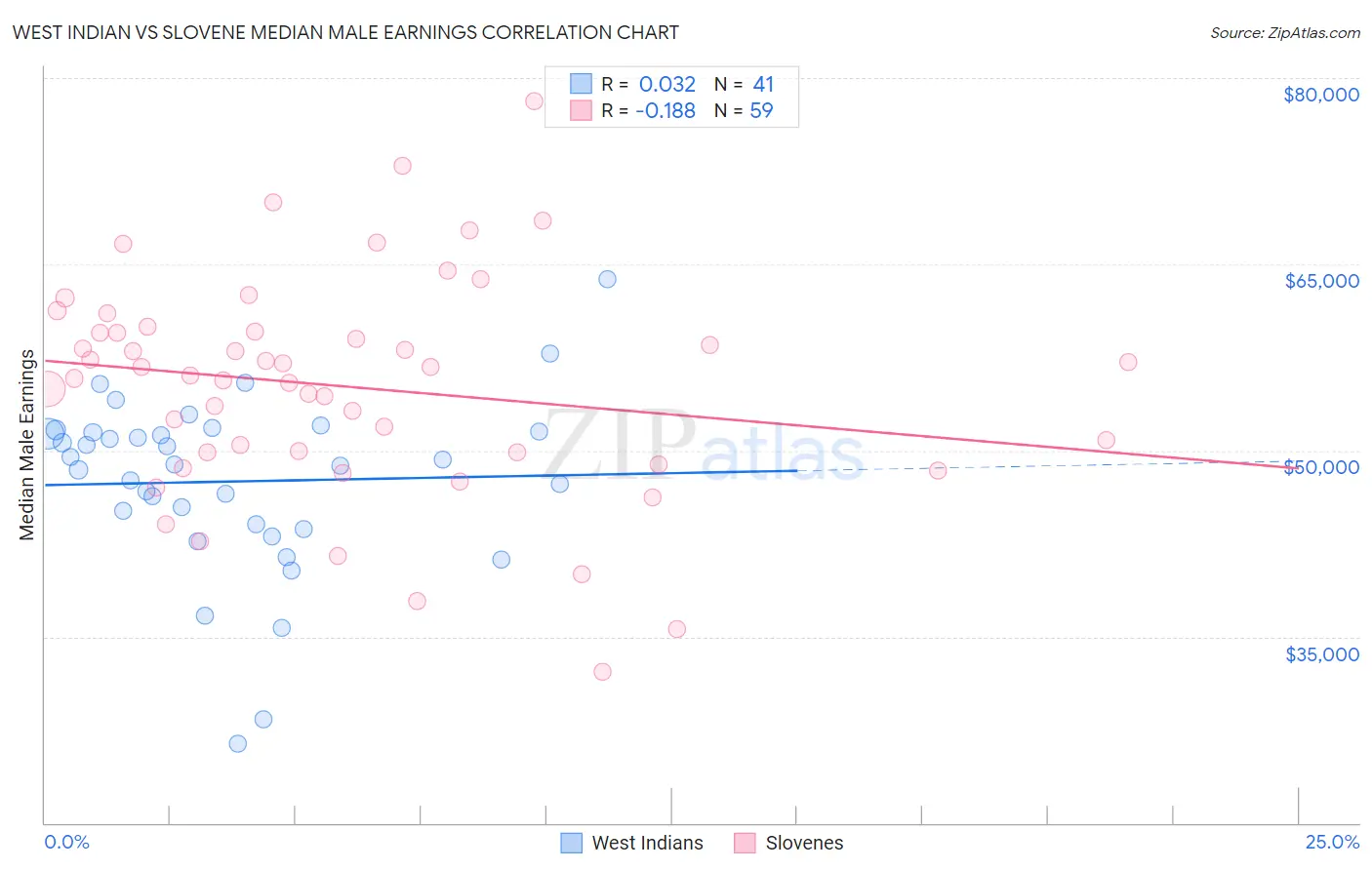 West Indian vs Slovene Median Male Earnings