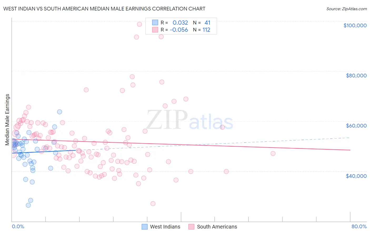 West Indian vs South American Median Male Earnings