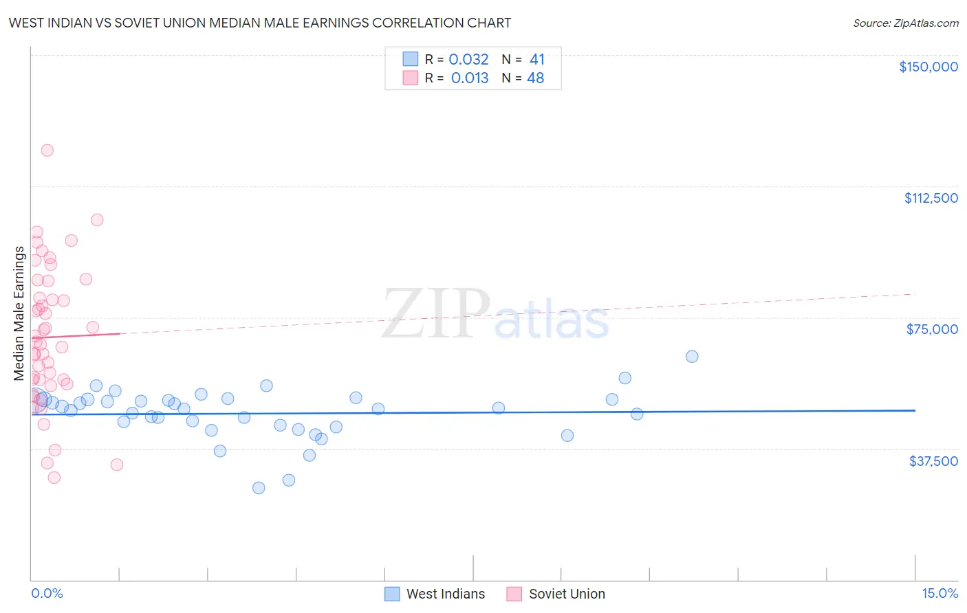 West Indian vs Soviet Union Median Male Earnings