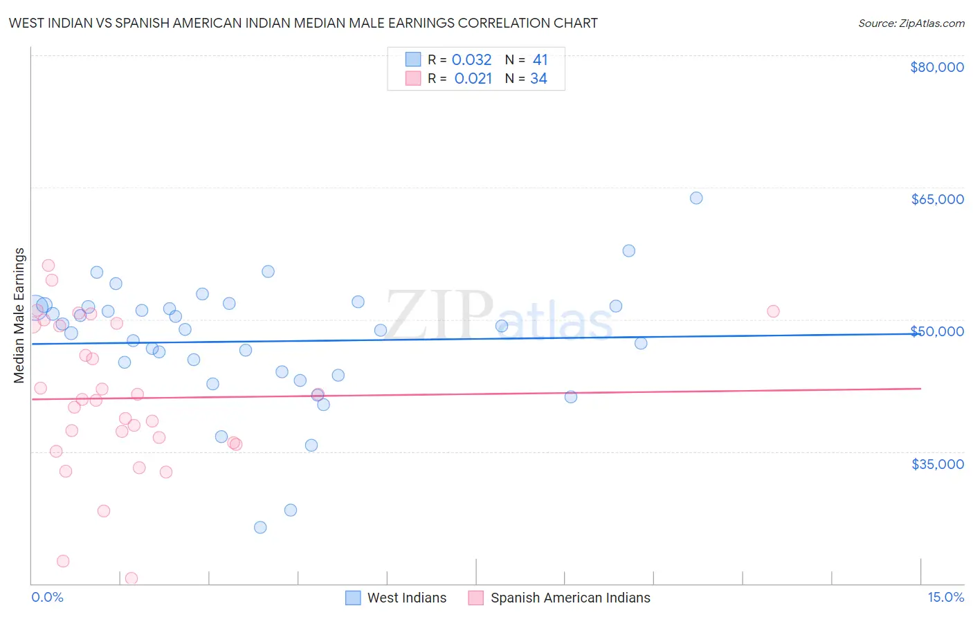 West Indian vs Spanish American Indian Median Male Earnings