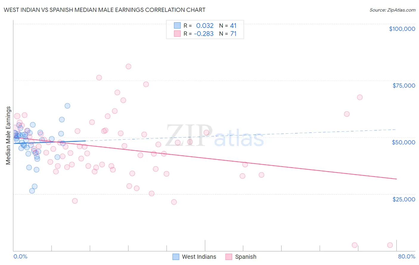 West Indian vs Spanish Median Male Earnings