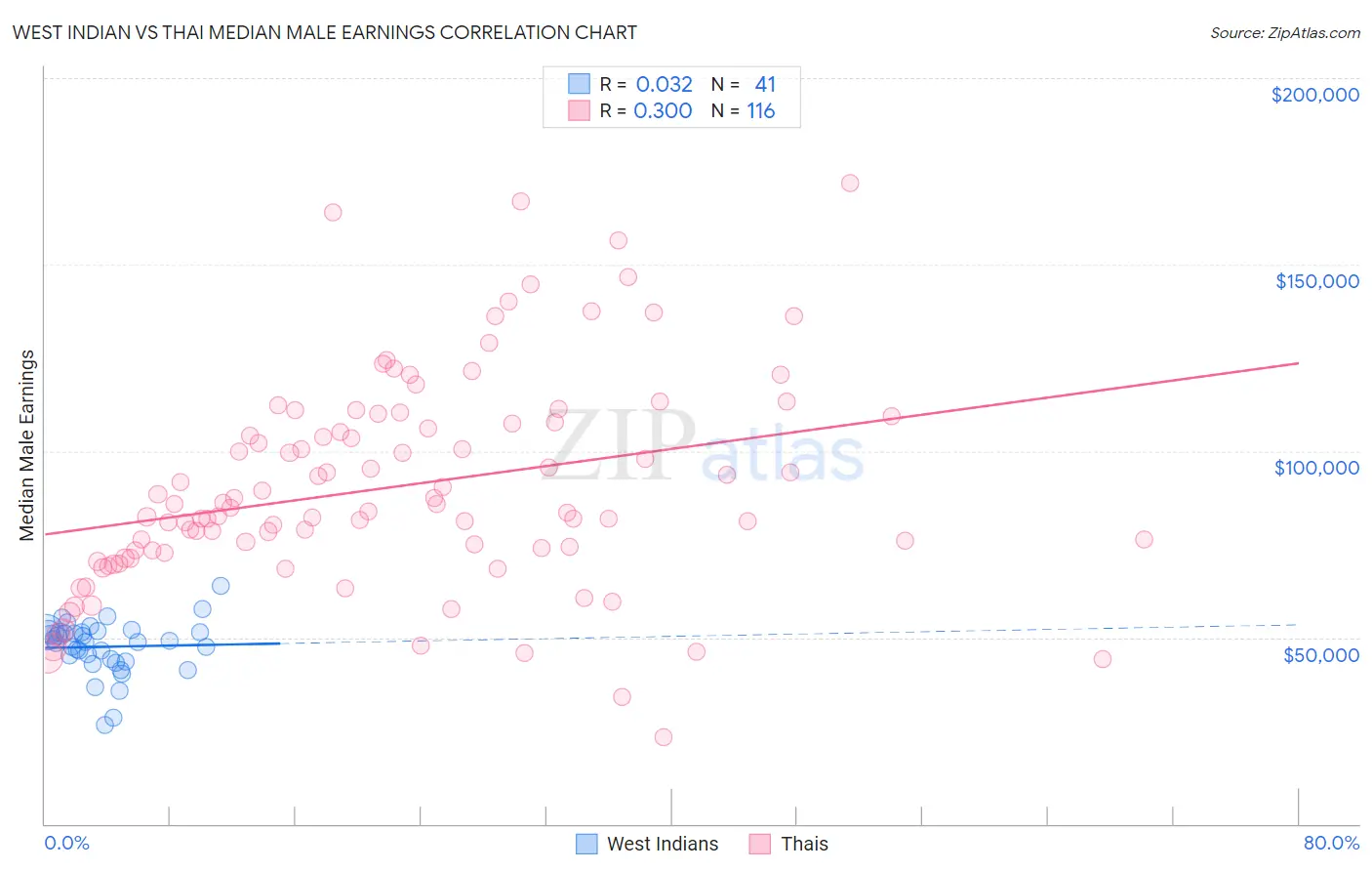West Indian vs Thai Median Male Earnings
