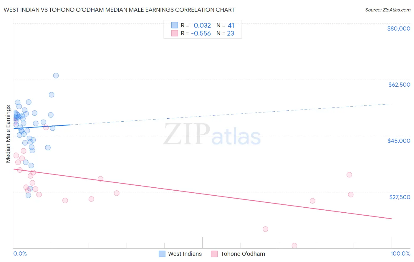 West Indian vs Tohono O'odham Median Male Earnings