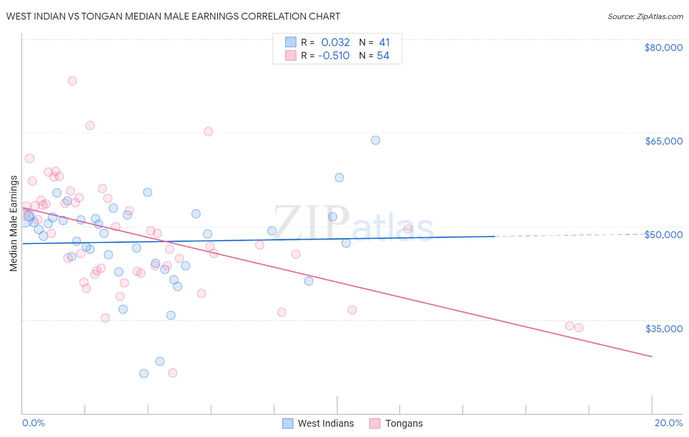 West Indian vs Tongan Median Male Earnings