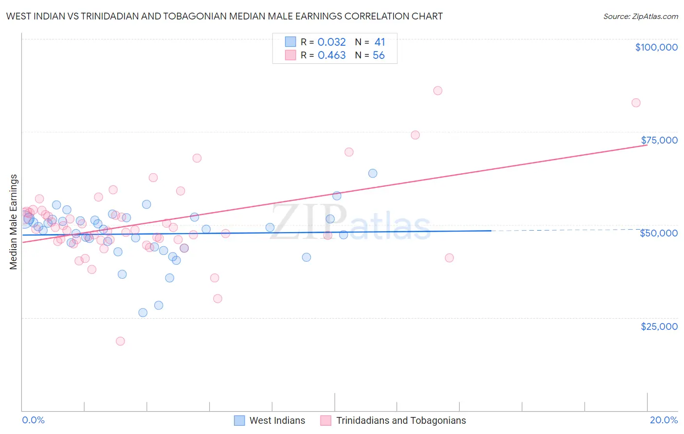 West Indian vs Trinidadian and Tobagonian Median Male Earnings