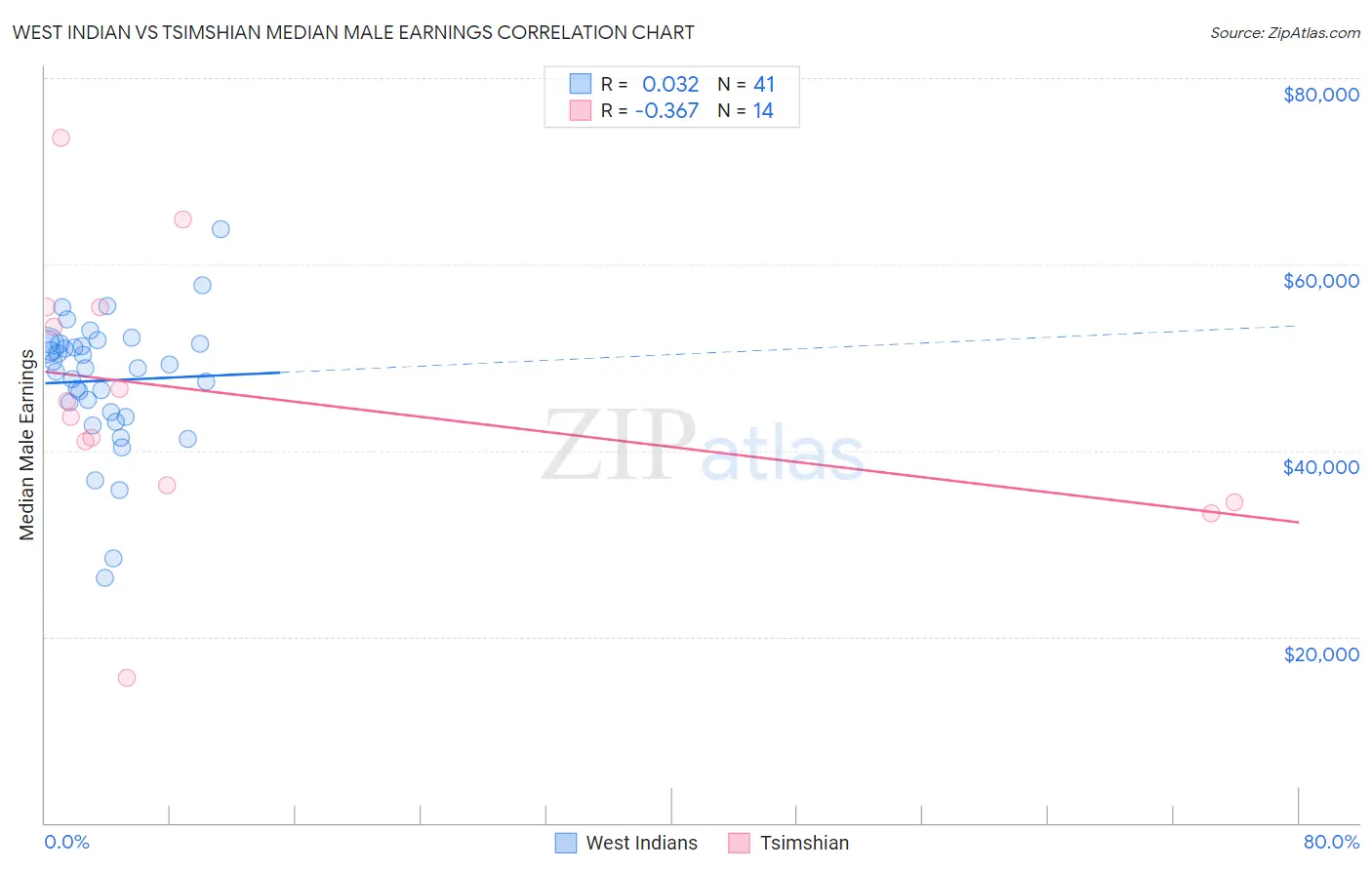 West Indian vs Tsimshian Median Male Earnings