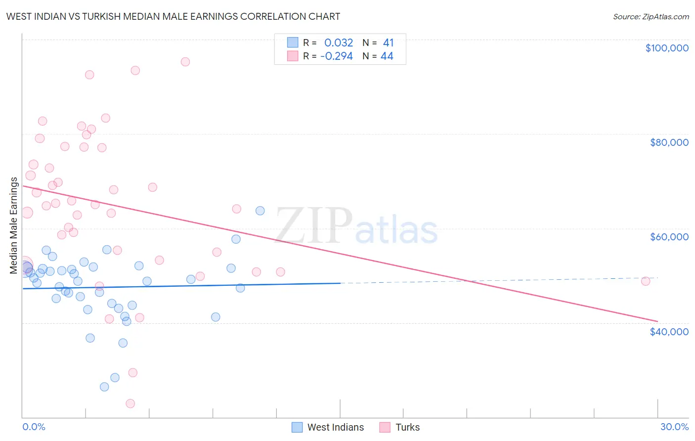 West Indian vs Turkish Median Male Earnings