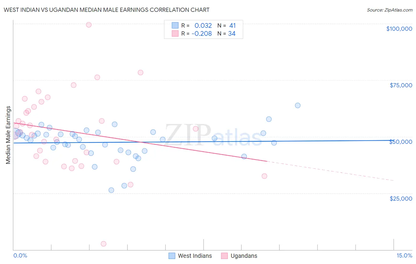 West Indian vs Ugandan Median Male Earnings