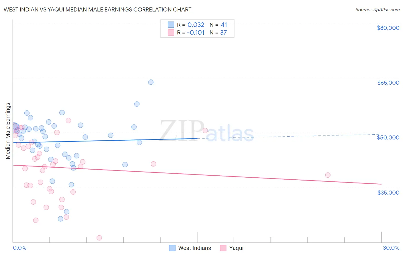 West Indian vs Yaqui Median Male Earnings