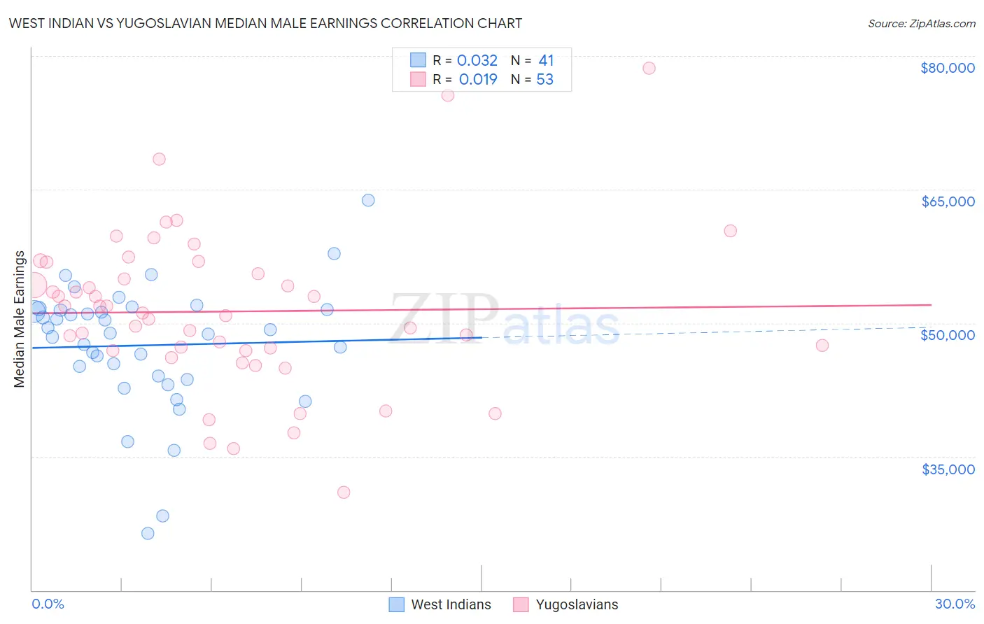 West Indian vs Yugoslavian Median Male Earnings