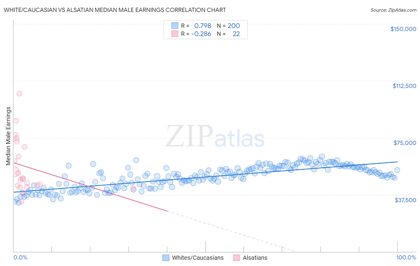 White/Caucasian vs Alsatian Median Male Earnings