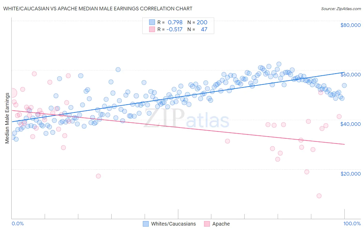 White/Caucasian vs Apache Median Male Earnings